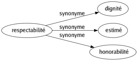 Synonyme de Respectabilité : Dignité Estimé Honorabilité 