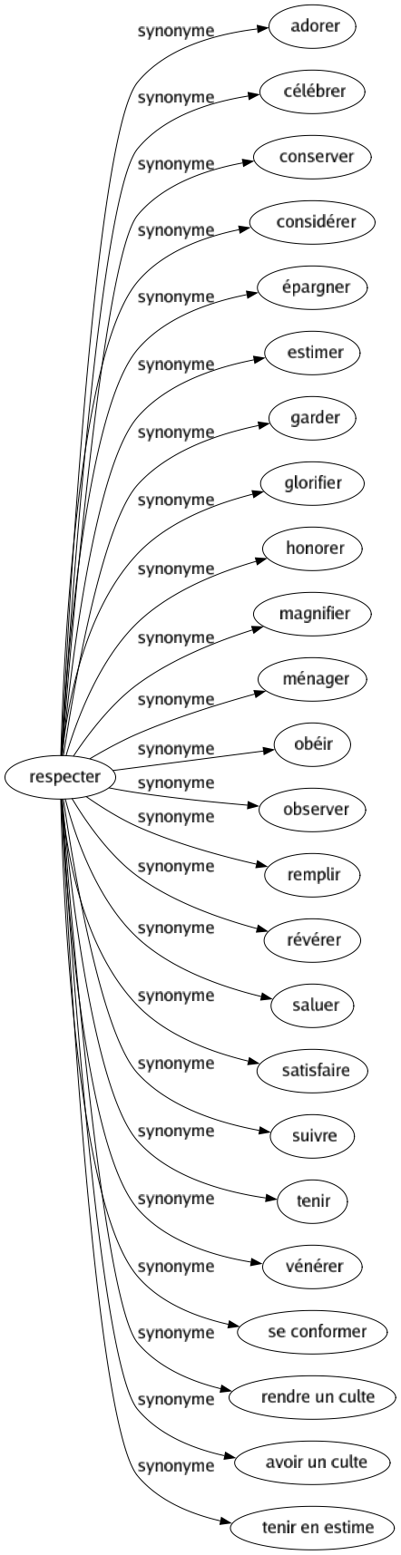 Synonyme de Respecter : Adorer Célébrer Conserver Considérer Épargner Estimer Garder Glorifier Honorer Magnifier Ménager Obéir Observer Remplir Révérer Saluer Satisfaire Suivre Tenir Vénérer Se conformer Rendre un culte Avoir un culte Tenir en estime 