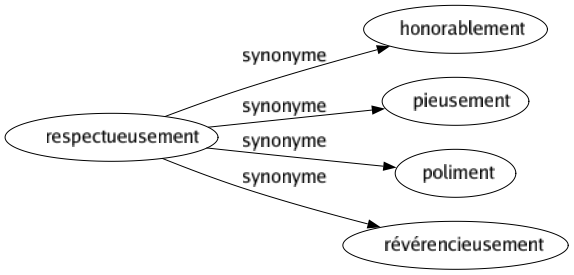 Synonyme de Respectueusement : Honorablement Pieusement Poliment Révérencieusement 