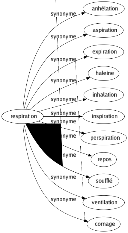 Synonyme de Respiration : Anhélation Aspiration Expiration Haleine Inhalation Inspiration Perspiration Repos Soufflé Ventilation Cornage 