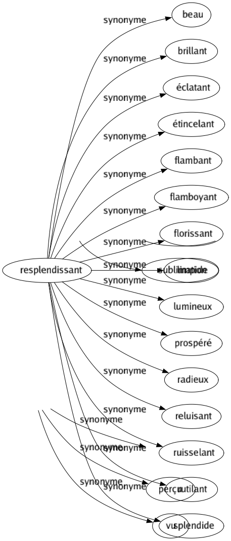Synonyme de Resplendissant : Beau Brillant Éclatant Étincelant Flambant Flamboyant Florissant Limpide Lumineux Prospéré Radieux Reluisant Ruisselant Rutilant Splendide 