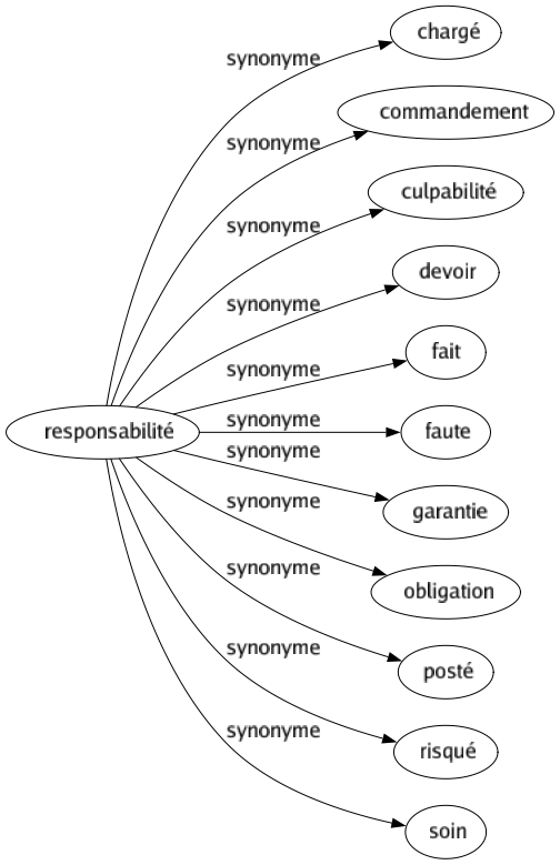 Synonyme de Responsabilité : Chargé Commandement Culpabilité Devoir Fait Faute Garantie Obligation Posté Risqué Soin 