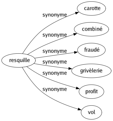 Synonyme de Resquille : Carotte Combiné Fraudé Grivèlerie Profit Vol 