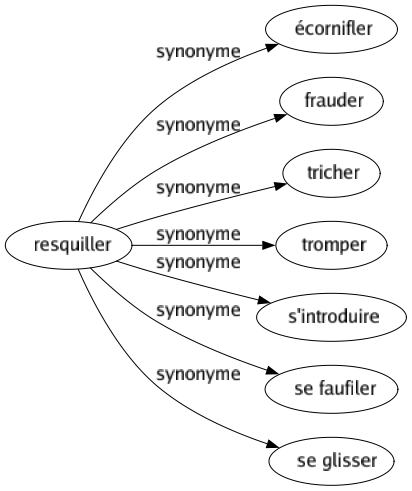 Synonyme de Resquiller : Écornifler Frauder Tricher Tromper S'introduire Se faufiler Se glisser 
