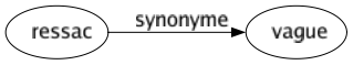 Synonyme de Ressac : Vague 