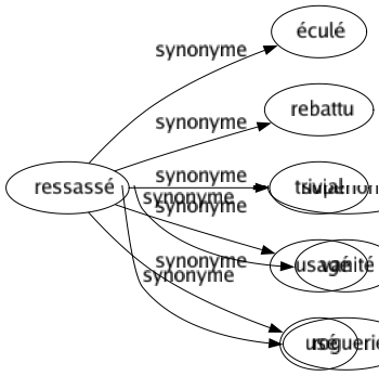 Synonyme de Ressassé : Éculé Rebattu Trivial Usagé Usé 