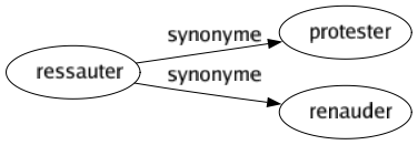 Synonyme de Ressauter : Protester Renauder 