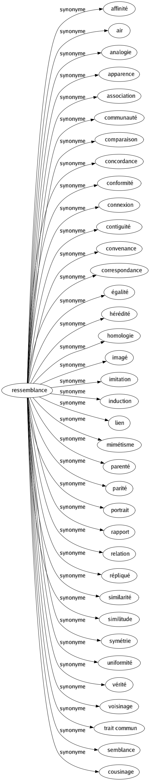 Synonyme de Ressemblance : Affinité Air Analogie Apparence Association Communauté Comparaison Concordance Conformité Connexion Contiguïté Convenance Correspondance Égalité Hérédité Homologie Imagé Imitation Induction Lien Mimétisme Parenté Parité Portrait Rapport Relation Répliqué Similarité Similitude Symétrie Uniformité Vérité Voisinage Trait commun Semblance Cousinage 