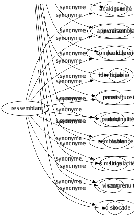 Synonyme de Ressemblant : Analogue Approchant Comparable Identique Pareil Parlant Semblable Similaire Vivant Voisin 
