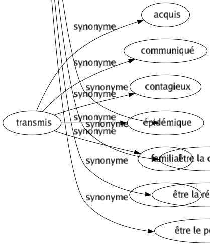 Synonyme de Ressembler : Approcher Avoir Copier Correspondre Imiter Participer Procéder Rappeler Représenter Retirer Sembler Tirer Se rapprocher Confiner à Tenir de Se recouper S'apparenter Se rapporter Approximer Avoir des traits communs Avoir un rapport Être comme Être l'image de Être la copie de Être la réplique de Être le portrait de 