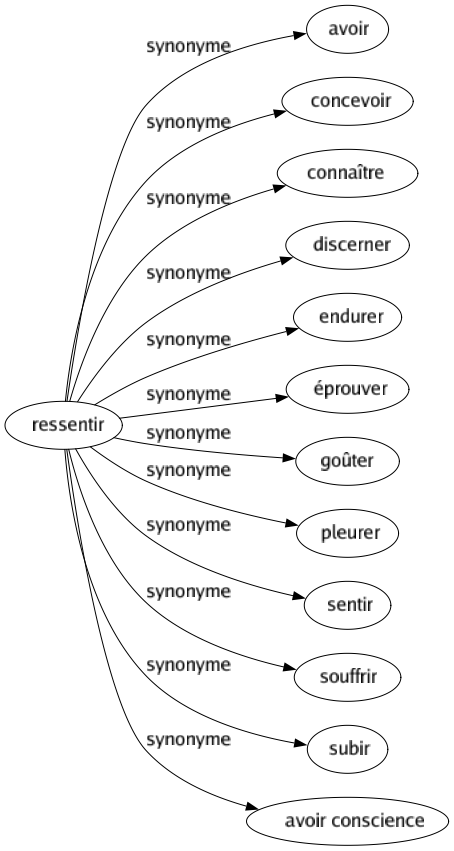 Synonyme de Ressentir : Avoir Concevoir Connaître Discerner Endurer Éprouver Goûter Pleurer Sentir Souffrir Subir Avoir conscience 