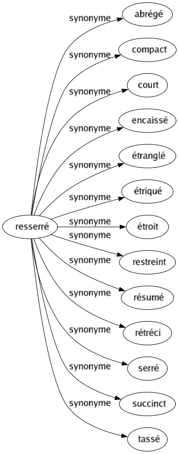 Synonyme de Resserré : Abrégé Compact Court Encaissé Étranglé Étriqué Étroit Restreint Résumé Rétréci Serré Succinct Tassé 