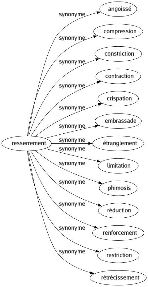 Synonyme de Resserrement : Angoissé Compression Constriction Contraction Crispation Embrassade Étranglement Limitation Phimosis Réduction Renforcement Restriction Rétrécissement 