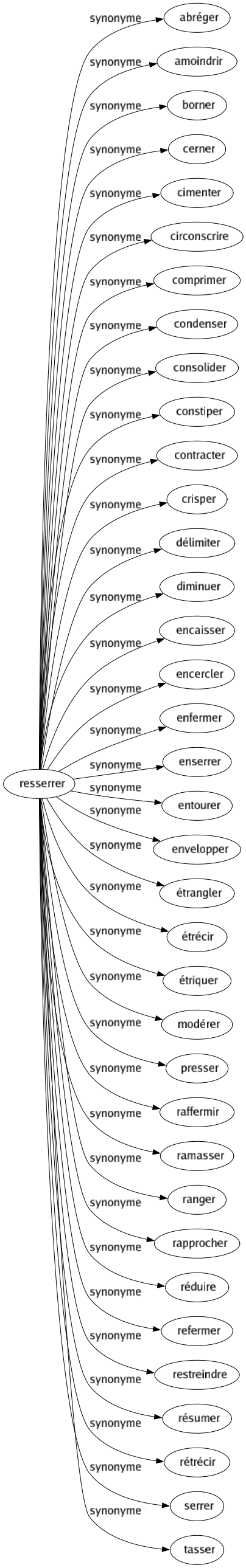 Synonyme de Resserrer : Abréger Amoindrir Borner Cerner Cimenter Circonscrire Comprimer Condenser Consolider Constiper Contracter Crisper Délimiter Diminuer Encaisser Encercler Enfermer Enserrer Entourer Envelopper Étrangler Étrécir Étriquer Modérer Presser Raffermir Ramasser Ranger Rapprocher Réduire Refermer Restreindre Résumer Rétrécir Serrer Tasser 