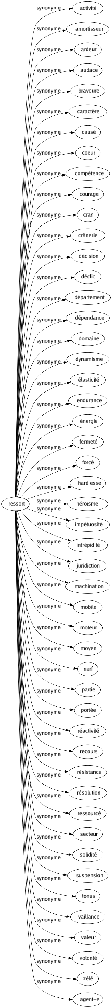 Synonyme de Ressort : Activité Amortisseur Ardeur Audace Bravoure Caractère Causé Coeur Compétence Courage Cran Crânerie Décision Déclic Département Dépendance Domaine Dynamisme Élasticité Endurance Énergie Fermeté Forcé Hardiesse Héroïsme Impétuosité Intrépidité Juridiction Machination Mobile Moteur Moyen Nerf Partie Portée Réactivité Recours Résistance Résolution Ressourcé Secteur Solidité Suspension Tonus Vaillance Valeur Volonté Zélé Agent-e 