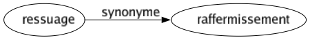 Synonyme de Ressuage : Raffermissement 