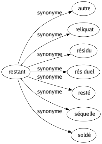 Synonyme de Restant : Autre Reliquat Résidu Résiduel Resté Séquelle Soldé 