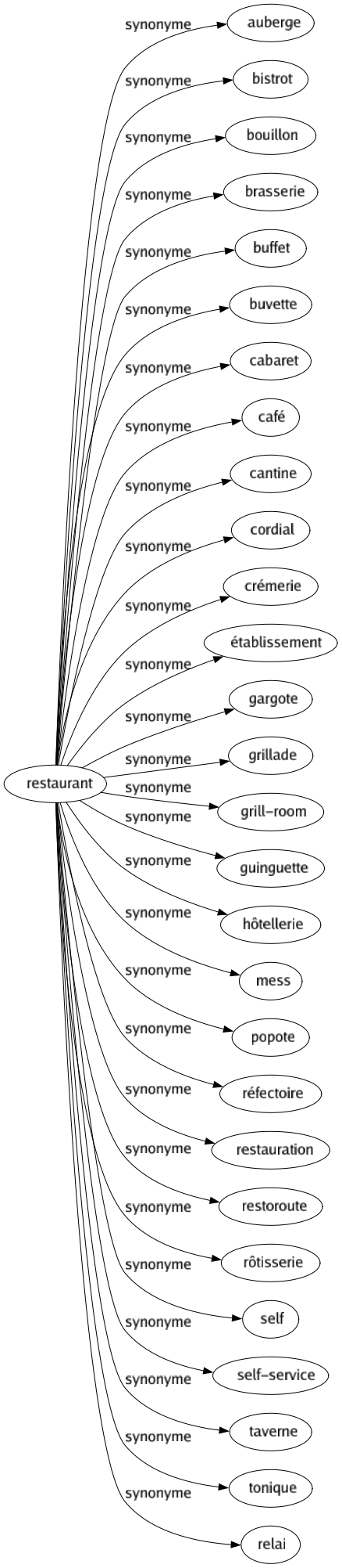 Synonyme de Restaurant : Auberge Bistrot Bouillon Brasserie Buffet Buvette Cabaret Café Cantine Cordial Crémerie Établissement Gargote Grillade Grill-room Guinguette Hôtellerie Mess Popote Réfectoire Restauration Restoroute Rôtisserie Self Self-service Taverne Tonique Relai 
