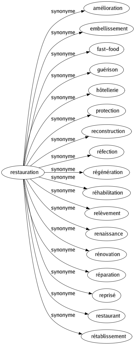 Synonyme de Restauration : Amélioration Embellissement Fast-food Guérison Hôtellerie Protection Reconstruction Réfection Régénération Réhabilitation Relèvement Renaissance Rénovation Réparation Reprisé Restaurant Rétablissement 