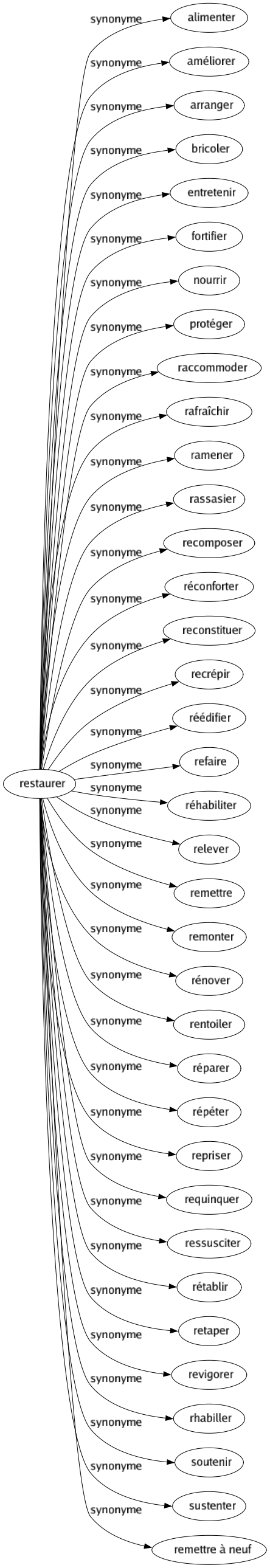 Synonyme de Restaurer : Alimenter Améliorer Arranger Bricoler Entretenir Fortifier Nourrir Protéger Raccommoder Rafraîchir Ramener Rassasier Recomposer Réconforter Reconstituer Recrépir Réédifier Refaire Réhabiliter Relever Remettre Remonter Rénover Rentoiler Réparer Répéter Repriser Requinquer Ressusciter Rétablir Retaper Revigorer Rhabiller Soutenir Sustenter Remettre à neuf 