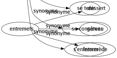 Synonyme de Rester : Attendre Avoir Conserver Continuer Croupir Demeurer Détenir Durer Garder Habiter Lambiner Loger Moisir Perdurer Persister Posséder Résider Séjourner Stagner Stationner Subsister Surnager Survivre Tenir Traînasser Traîner Vivré S'arrêter Faire halte S'attarder Se maintenir S'entêter S'éterniser Se perpétuer Se tenir Se conserver S'enfermer 