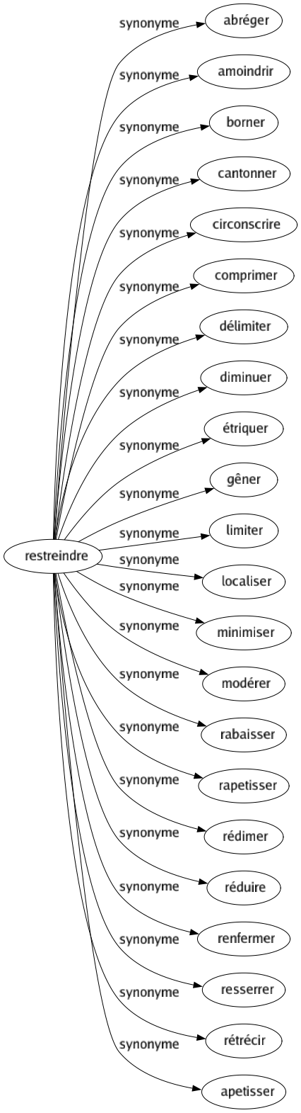 Synonyme de Restreindre : Abréger Amoindrir Borner Cantonner Circonscrire Comprimer Délimiter Diminuer Étriquer Gêner Limiter Localiser Minimiser Modérer Rabaisser Rapetisser Rédimer Réduire Renfermer Resserrer Rétrécir Apetisser 