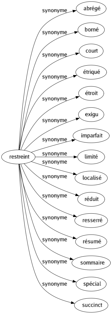 Synonyme de Restreint : Abrégé Borné Court Étriqué Étroit Exigu Imparfait Limité Localisé Réduit Resserré Résumé Sommaire Spécial Succinct 
