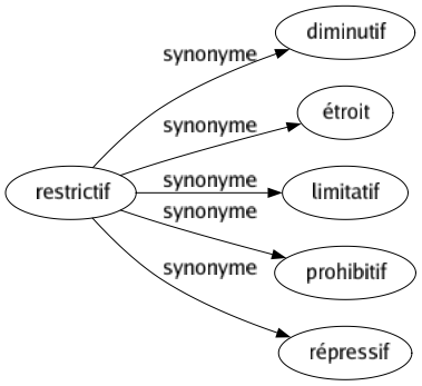 Synonyme de Restrictif : Diminutif Étroit Limitatif Prohibitif Répressif 
