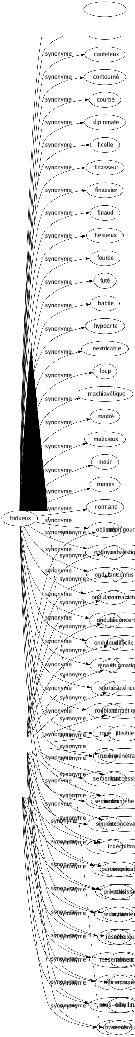 Synonyme de Restriction : Abstention Amoindrissement Compression Diminution Économie Empêchement Épargné Équivoque Escobarderie Exception Jeûné Limitation Limité Obstacle Parcimonie Privation Réduction Réservé Resserrement Réticence Sous-entendu Traversé 