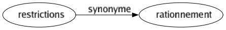 Synonyme de Restrictions : Rationnement 