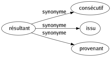 Synonyme de Résultant : Consécutif Issu Provenant 