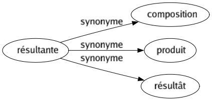 Synonyme de Résultante : Composition Produit Résultât 