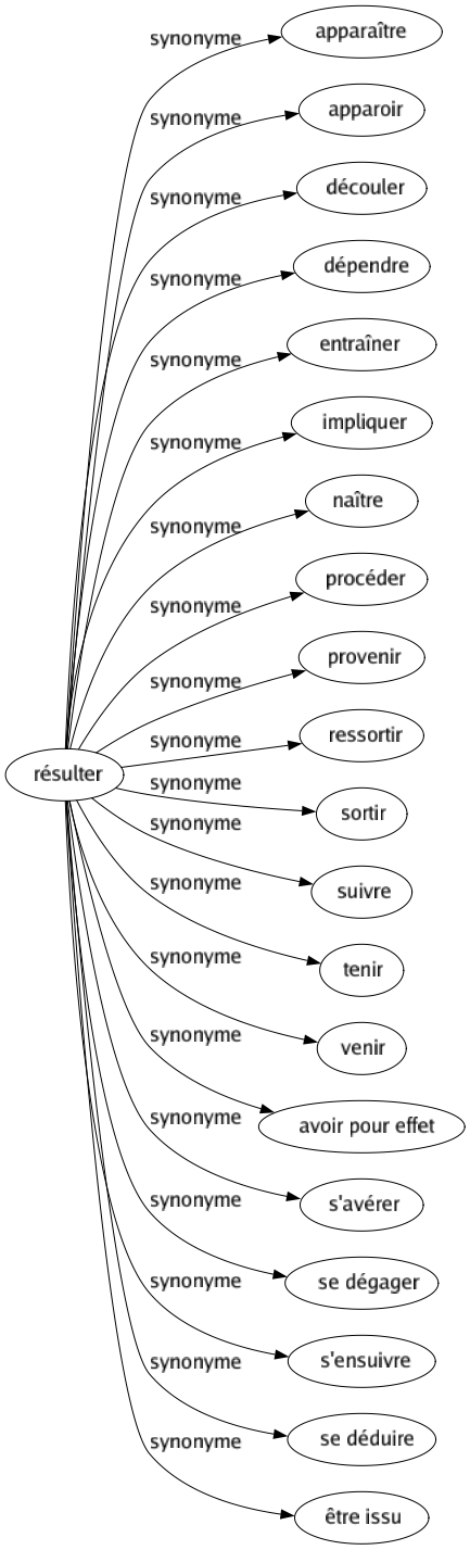 Synonyme de Résulter : Apparaître Apparoir Découler Dépendre Entraîner Impliquer Naître Procéder Provenir Ressortir Sortir Suivre Tenir Venir Avoir pour effet S'avérer Se dégager S'ensuivre Se déduire Être issu 