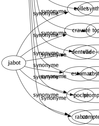 Synonyme de Résumé : Abrégé Abréviation Aide-mémoire Amoindri Analysé Aperçu Argument Bilan Bref Bréviaire Compendieux Compendium Concis Condensé Court Cursif Digest Diminué Diminutif Écourté Éléments Épitomé Esquissé Extrait Laconique Lapidaire Limité Manuel Mémento Notice Plan Précis Raccourci Rapetissé Récapitulation Réduction Réduit Relevé Resserré Restreint Rudiment Scénario Schéma Schématique Simplifié Sommaire Sommé Succinct Synopsis Synthèse Topo Vade-mecum Abstract Promptuaire Compte rendu 