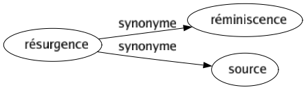 Synonyme de Résurgence : Réminiscence Source 