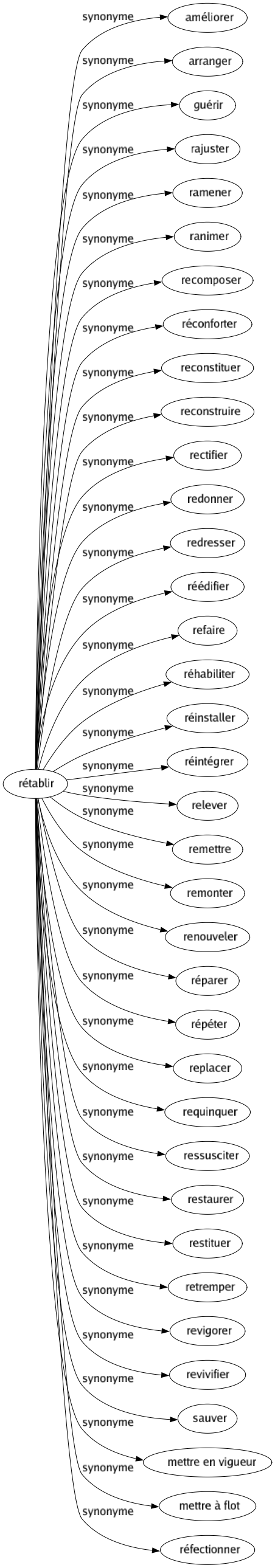 Synonyme de Rétablir : Améliorer Arranger Guérir Rajuster Ramener Ranimer Recomposer Réconforter Reconstituer Reconstruire Rectifier Redonner Redresser Réédifier Refaire Réhabiliter Réinstaller Réintégrer Relever Remettre Remonter Renouveler Réparer Répéter Replacer Requinquer Ressusciter Restaurer Restituer Retremper Revigorer Revivifier Sauver Mettre en vigueur Mettre à flot Réfectionner 