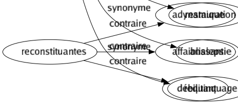 Synonyme de Rétablissement : Amélioration Cicatrisation Convalescence Expédient Guérison Recouvrement Rectification Redressement Relèvement Remisé Renouvellement Réparation Restauration Analepsie Requinquage 