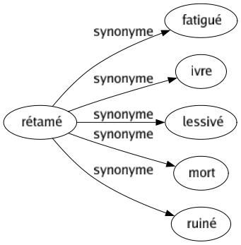 Synonyme de Rétamé : Fatigué Ivre Lessivé Mort Ruiné 