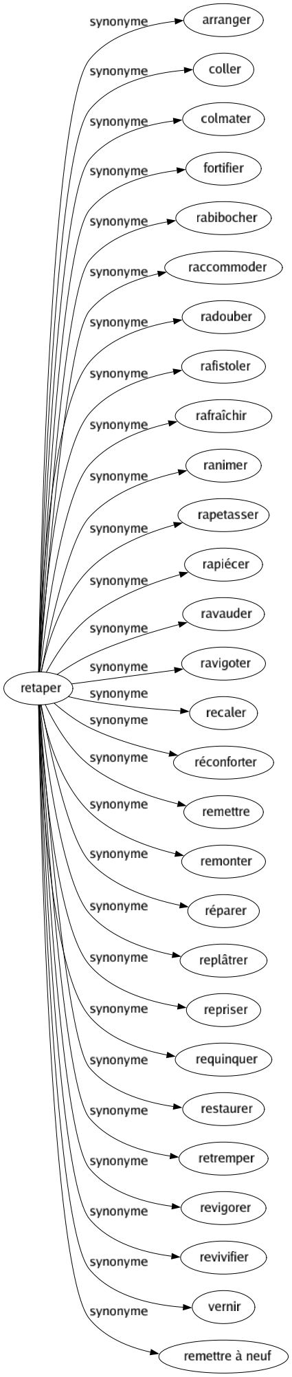 Synonyme de Retaper : Arranger Coller Colmater Fortifier Rabibocher Raccommoder Radouber Rafistoler Rafraîchir Ranimer Rapetasser Rapiécer Ravauder Ravigoter Recaler Réconforter Remettre Remonter Réparer Replâtrer Repriser Requinquer Restaurer Retremper Revigorer Revivifier Vernir Remettre à neuf 