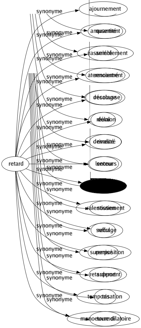 Synonyme de Retard : Ajournement Amusement Arriéré Atermoiement Décalage Délai Demeuré Lenteur Piétinement Ralentissement Recul Remisé Retardement Temporisation Manoeuvre dilatoire 