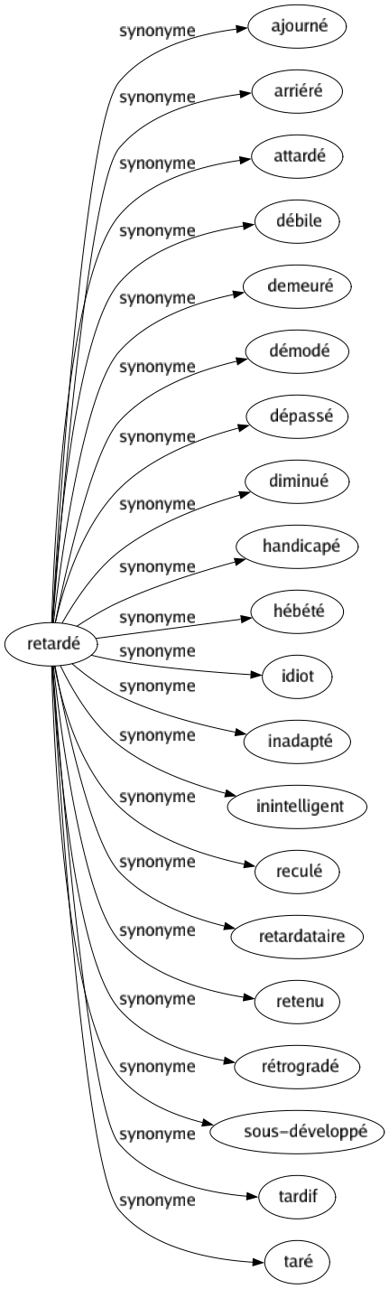Synonyme de Retardé : Ajourné Arriéré Attardé Débile Demeuré Démodé Dépassé Diminué Handicapé Hébété Idiot Inadapté Inintelligent Reculé Retardataire Retenu Rétrogradé Sous-développé Tardif Taré 