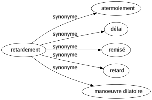Synonyme de Retardement : Atermoiement Délai Remisé Retard Manoeuvre dilatoire 