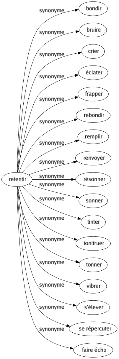 Synonyme de Retentir : Bondir Bruire Crier Éclater Frapper Rebondir Remplir Renvoyer Résonner Sonner Tinter Tonitruer Tonner Vibrer S'élever Se répercuter Faire écho 
