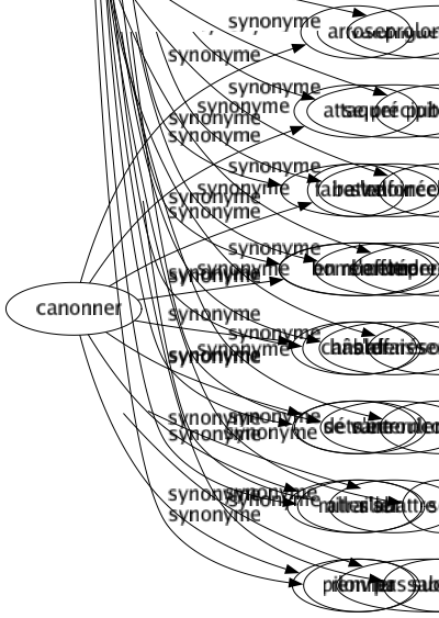 Synonyme de Retentissement : Ampleur Bruît Conséquence Contrecoup Développement Écho Éclat Effet Impact Prolongement Publicité Réclamé Répercussion Résonance Ricochet Son Succès 