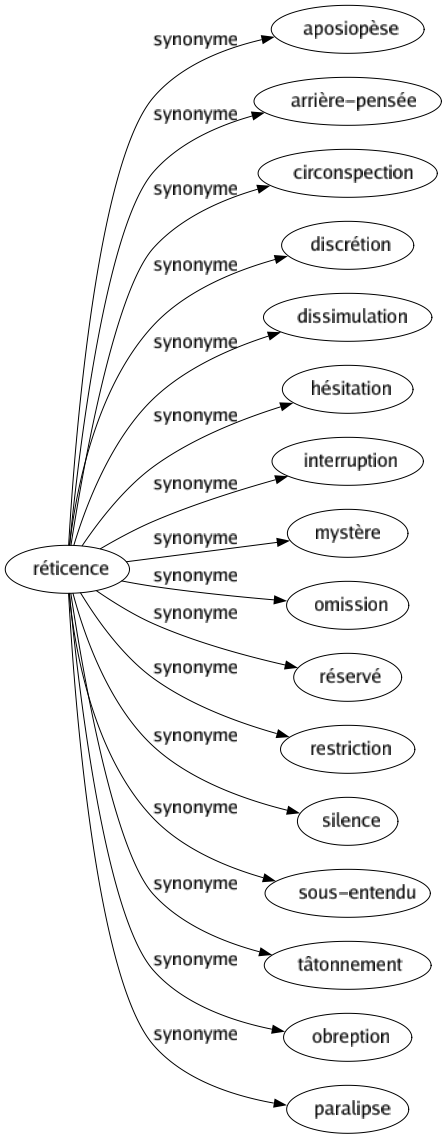 Synonyme de Réticence : Aposiopèse Arrière-pensée Circonspection Discrétion Dissimulation Hésitation Interruption Mystère Omission Réservé Restriction Silence Sous-entendu Tâtonnement Obreption Paralipse 