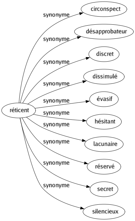 Synonyme de Réticent : Circonspect Désapprobateur Discret Dissimulé Évasif Hésitant Lacunaire Réservé Secret Silencieux 