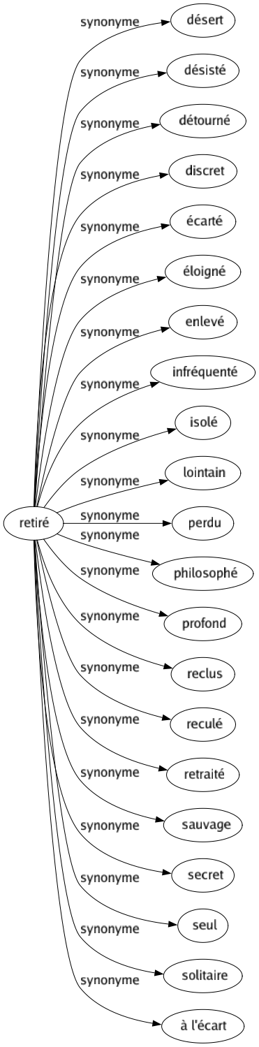 Synonyme de Retiré : Désert Désisté Détourné Discret Écarté Éloigné Enlevé Infréquenté Isolé Lointain Perdu Philosophé Profond Reclus Reculé Retraité Sauvage Secret Seul Solitaire À l'écart 