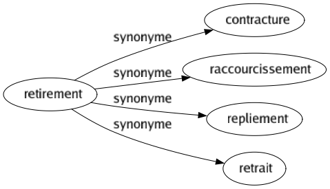 Synonyme de Retirement : Contracture Raccourcissement Repliement Retrait 