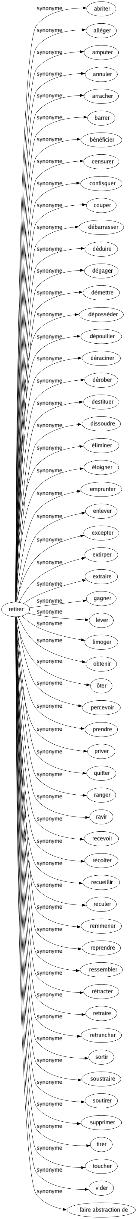 Synonyme de Retirer : Abriter Alléger Amputer Annuler Arracher Barrer Bénéficier Censurer Confisquer Couper Débarrasser Déduire Dégager Démettre Déposséder Dépouiller Déraciner Dérober Destituer Dissoudre Éliminer Éloigner Emprunter Enlever Excepter Extirper Extraire Gagner Lever Limoger Obtenir Ôter Percevoir Prendre Priver Quitter Ranger Ravir Recevoir Récolter Recueillir Reculer Remmener Reprendre Ressembler Rétracter Retraire Retrancher Sortir Soustraire Soutirer Supprimer Tirer Toucher Vider Faire abstraction de 