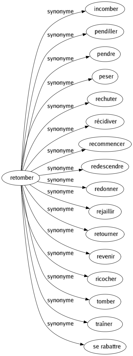 Synonyme de Retomber : Incomber Pendiller Pendre Peser Rechuter Récidiver Recommencer Redescendre Redonner Rejaillir Retourner Revenir Ricocher Tomber Traîner Se rabattre 